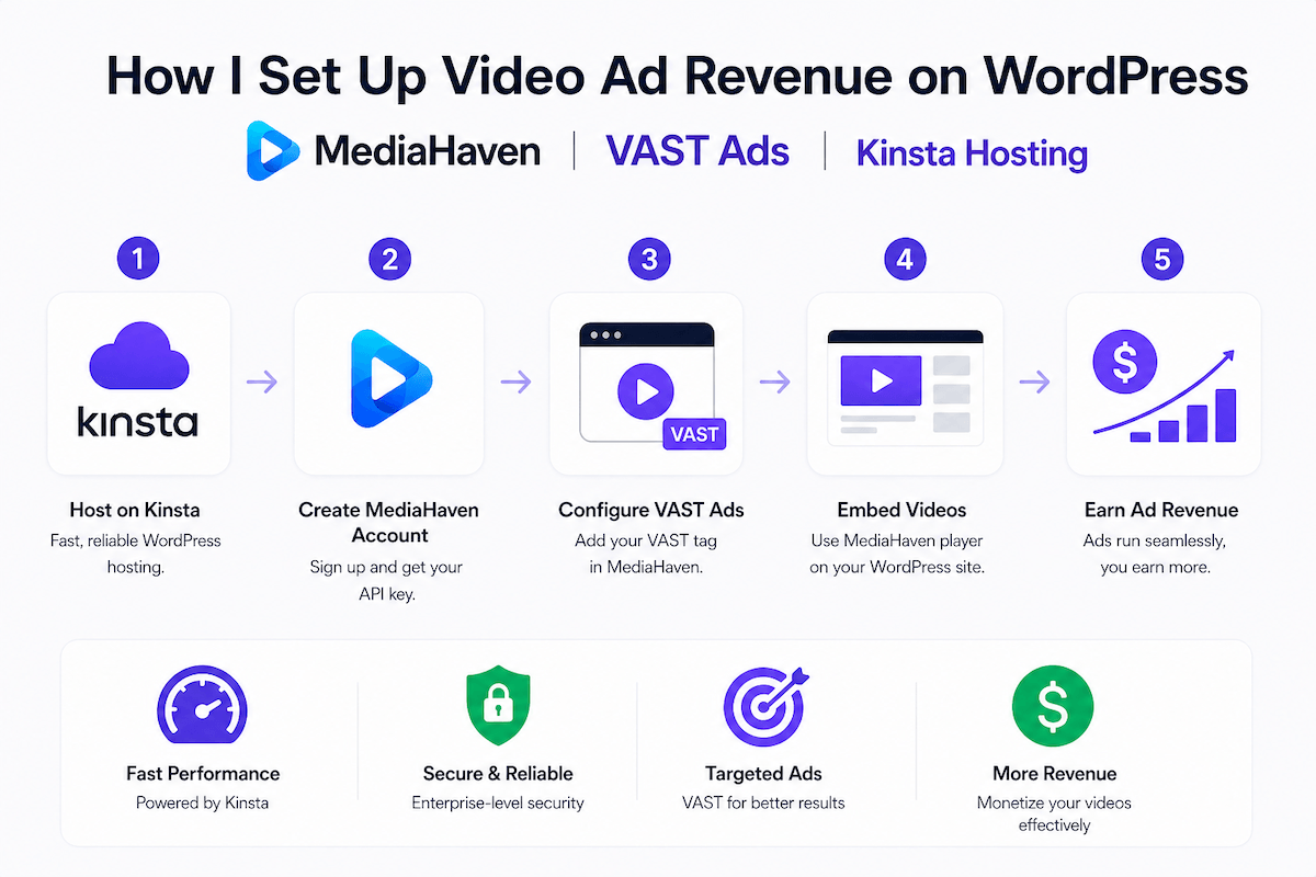 How I Set Up Video Ad Revenue on WordPress